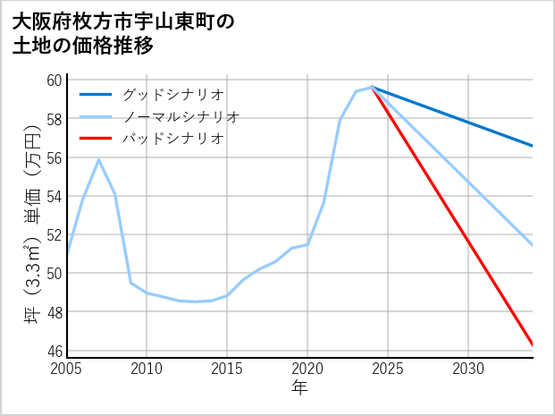 大阪府枚方市宇山東町の土地価格推移