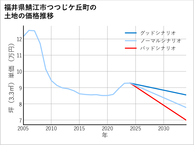 福井県鯖江市つつじケ丘町の土地価格推移