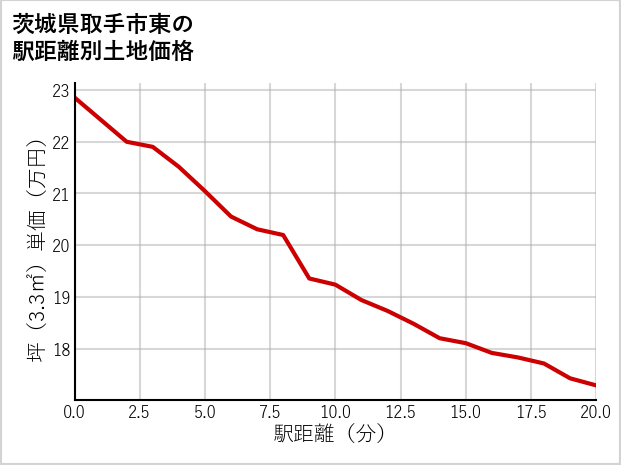 茨城県取手市東の徒歩距離別の土地坪単価