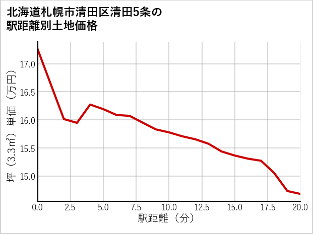 北海道札幌市清田区清田5条の徒歩距離別の土地坪単価