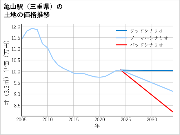 亀山駅（三重県）の土地価格推移