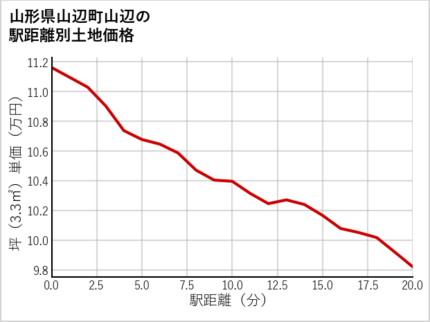 山形県山辺町山辺の徒歩距離別の土地坪単価
