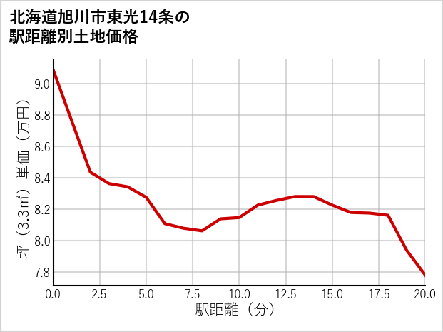 北海道旭川市東光14条の徒歩距離別の土地坪単価