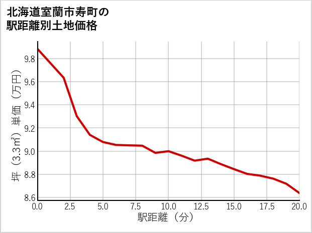 北海道室蘭市寿町の徒歩距離別の土地坪単価