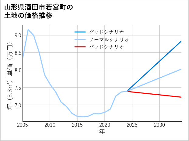山形県酒田市若宮町の土地価格推移