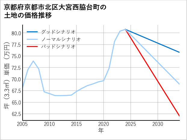 京都府京都市北区大宮西脇台町の土地価格推移