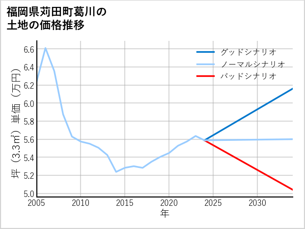 福岡県苅田町葛川の土地価格推移