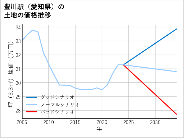 豊川駅（愛知県）の土地価格推移
