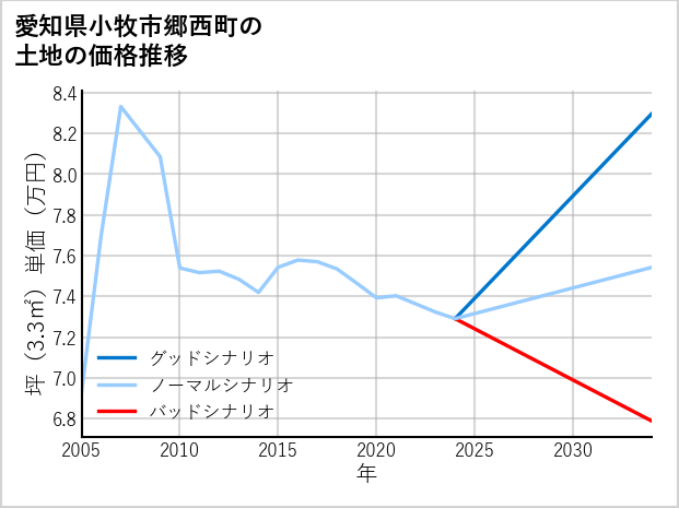 愛知県小牧市郷西町の土地価格推移