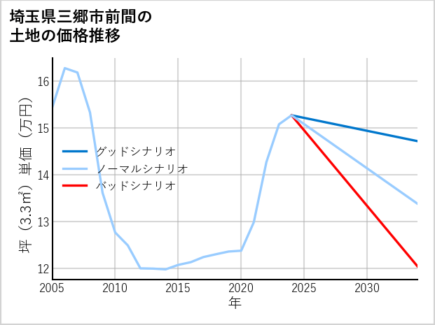 埼玉県三郷市前間の土地価格推移