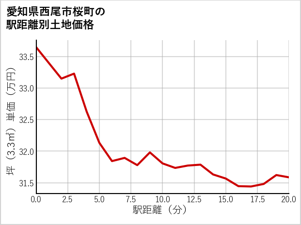 愛知県西尾市桜町の徒歩距離別の土地坪単価