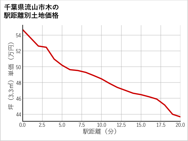千葉県流山市木の徒歩距離別の土地坪単価