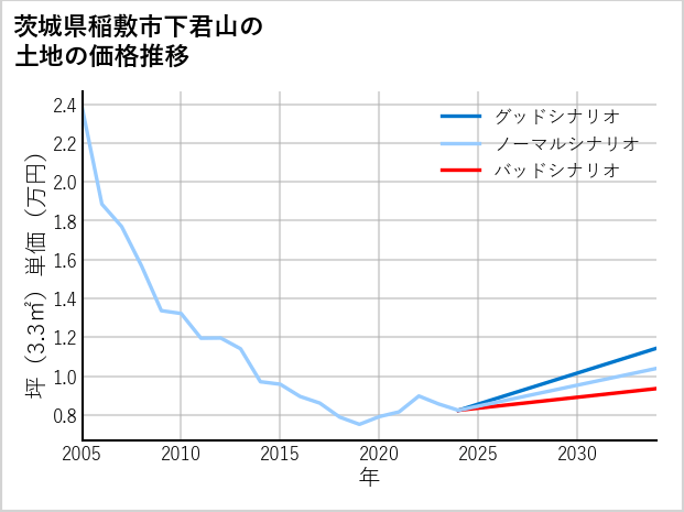 茨城県稲敷市下君山の土地価格推移