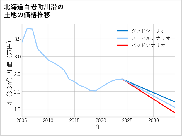北海道白老町川沿の土地価格推移