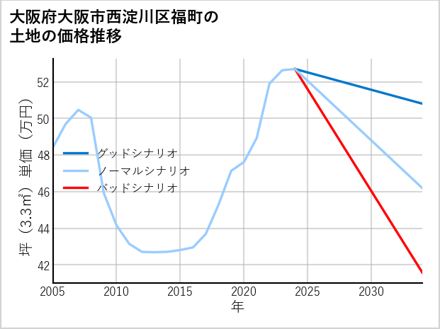 大阪府大阪市西淀川区福町の土地価格推移