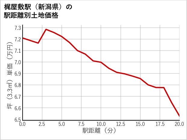 梶屋敷駅（新潟県）の徒歩距離別の土地坪単価