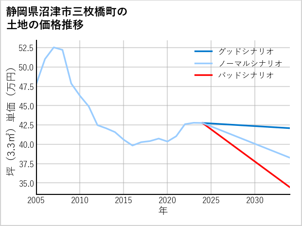 静岡県沼津市三枚橋町の土地価格推移