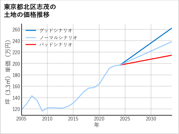 東京都北区志茂の土地価格推移