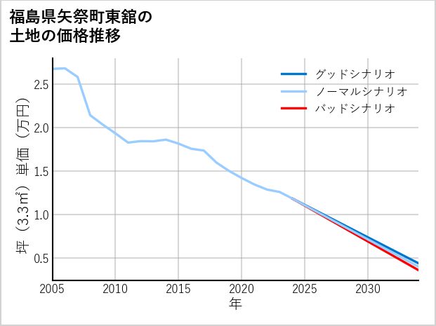 福島県矢祭町東舘の土地価格推移