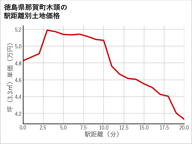 徳島県那賀町木頭の徒歩距離別の土地坪単価