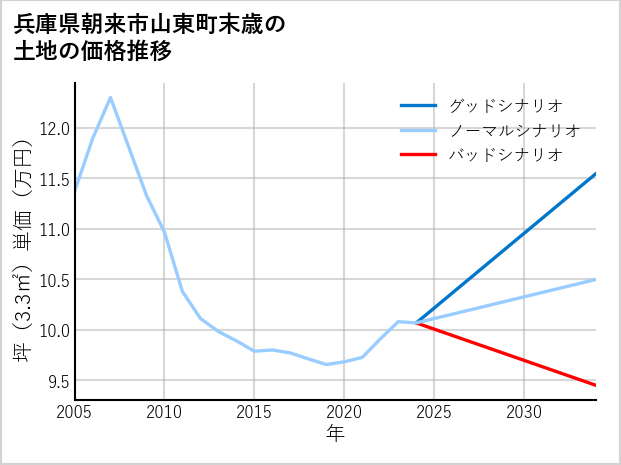兵庫県朝来市山東町末歳の土地価格推移
