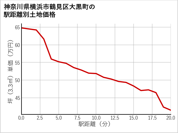 神奈川県横浜市鶴見区大黒町の徒歩距離別の土地坪単価