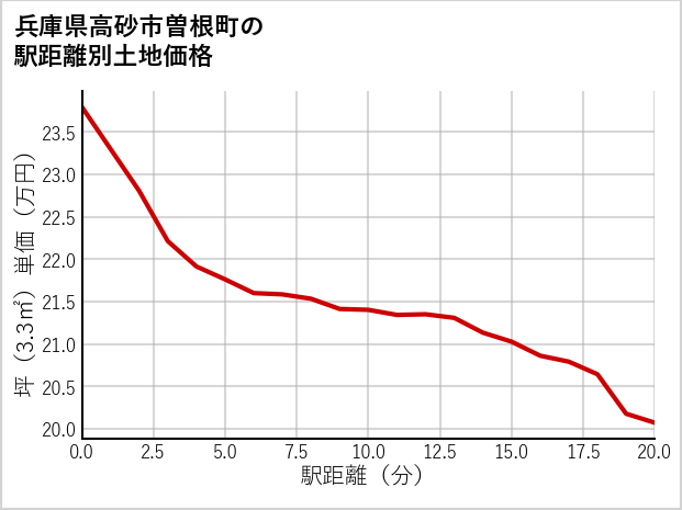 兵庫県高砂市曽根町の徒歩距離別の土地坪単価