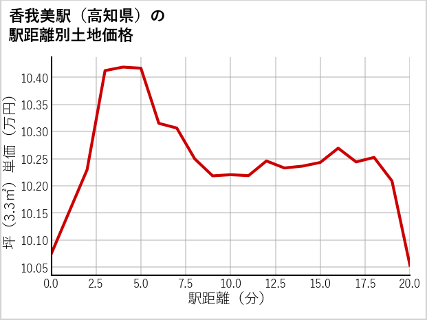 香我美駅（高知県）の徒歩距離別の土地坪単価