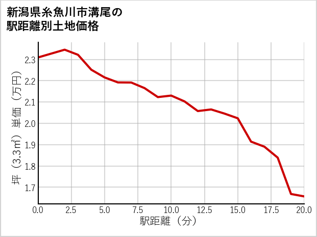 新潟県糸魚川市溝尾の徒歩距離別の土地坪単価