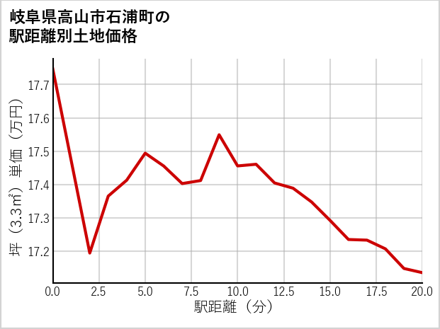 岐阜県高山市石浦町の徒歩距離別の土地坪単価