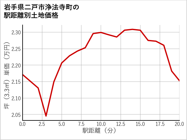 岩手県二戸市浄法寺町の徒歩距離別の土地坪単価