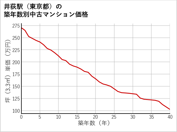 井荻駅（東京都）の築年数別の中古マンション坪単価
