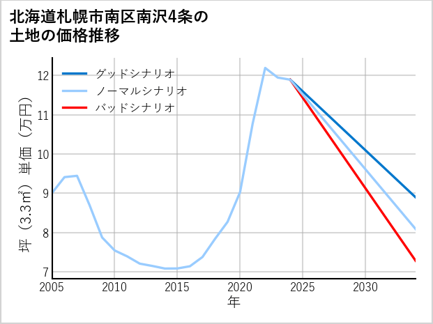 北海道札幌市南区南沢4条の土地価格推移