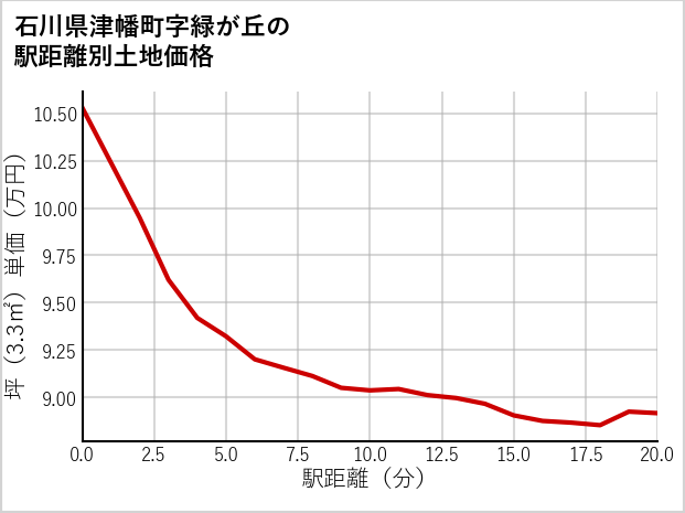 石川県津幡町緑が丘の徒歩距離別の土地坪単価