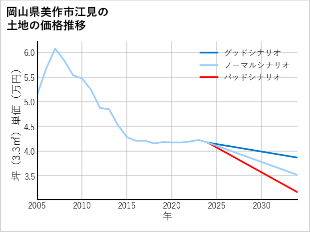 岡山県美作市江見の土地価格推移