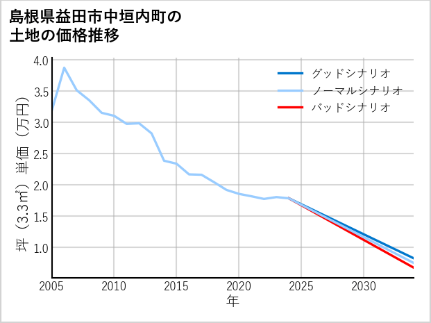 島根県益田市中垣内町の土地価格推移