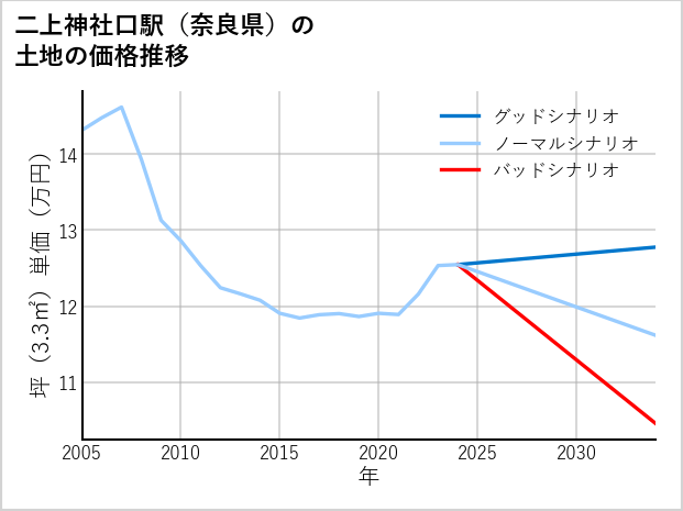 二上神社口駅（奈良県）の土地価格推移