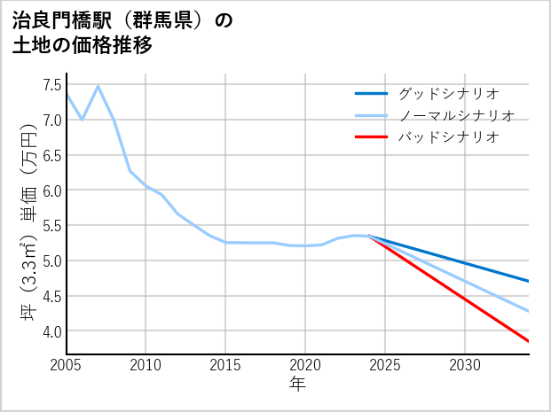 治良門橋駅（群馬県）の土地価格推移