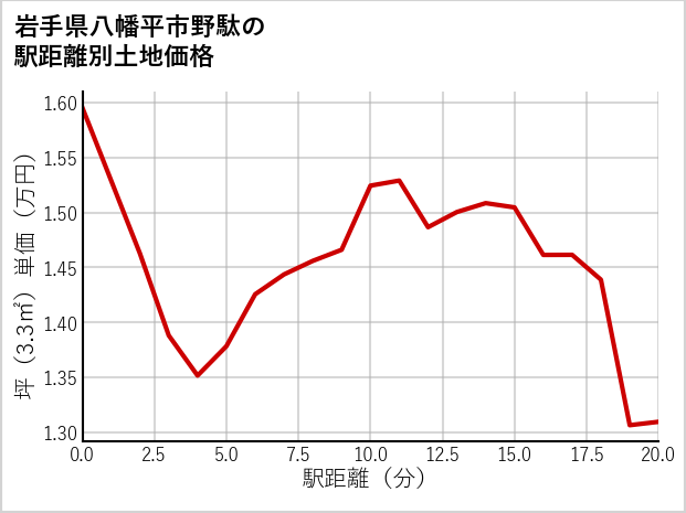 岩手県八幡平市野駄の徒歩距離別の土地坪単価
