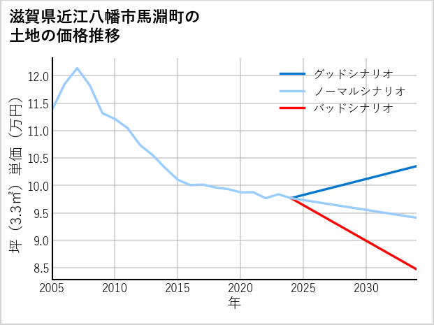 滋賀県近江八幡市馬淵町の土地価格推移