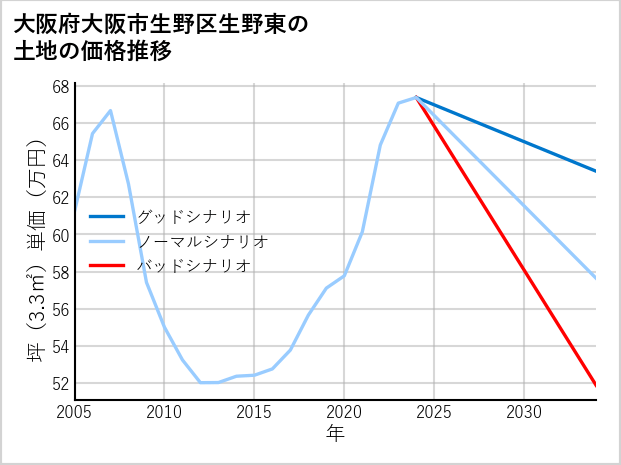 大阪府大阪市生野区生野東の土地価格推移