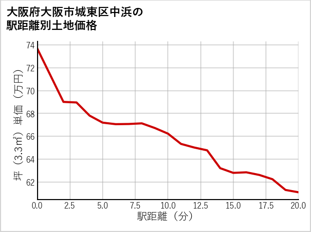 大阪府大阪市城東区中浜の徒歩距離別の土地坪単価