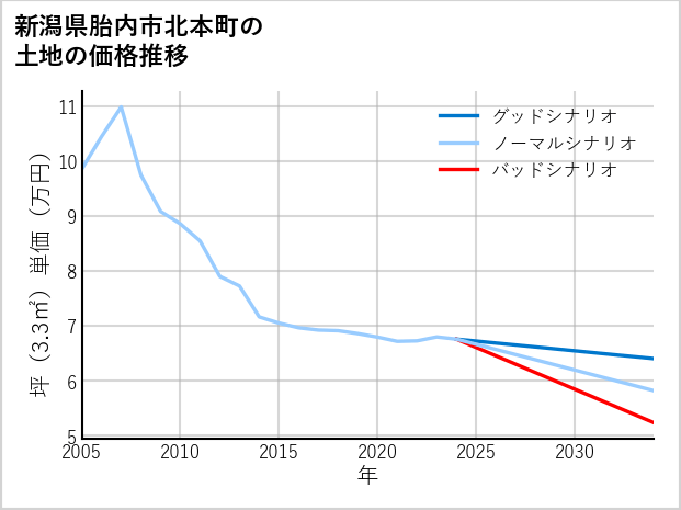 新潟県胎内市北本町の土地価格推移