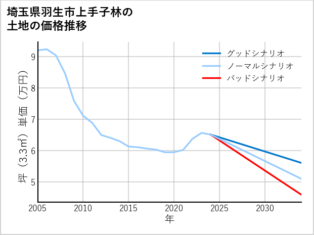 埼玉県羽生市上手子林の土地価格推移
