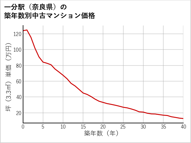 一分駅（奈良県）の築年数別の中古マンション坪単価