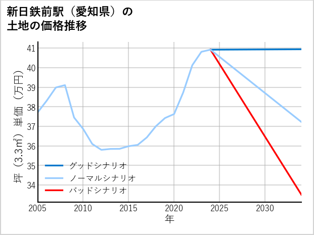新日鉄前駅（愛知県）の土地価格推移