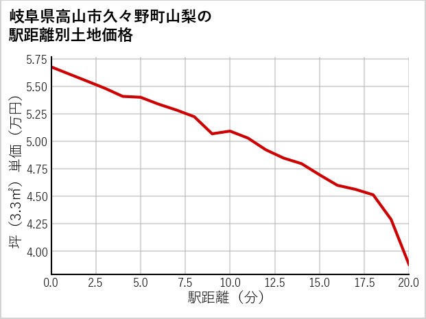 岐阜県高山市久々野町山梨の徒歩距離別の土地坪単価