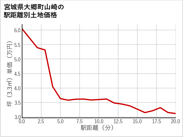 宮城県大郷町山崎の徒歩距離別の土地坪単価