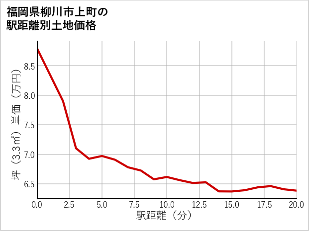 福岡県柳川市上町の徒歩距離別の土地坪単価
