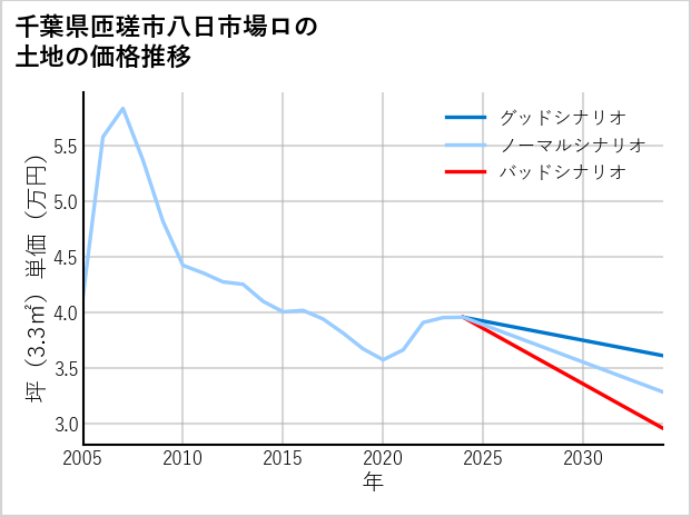 千葉県匝瑳市八日市場ロの土地価格推移